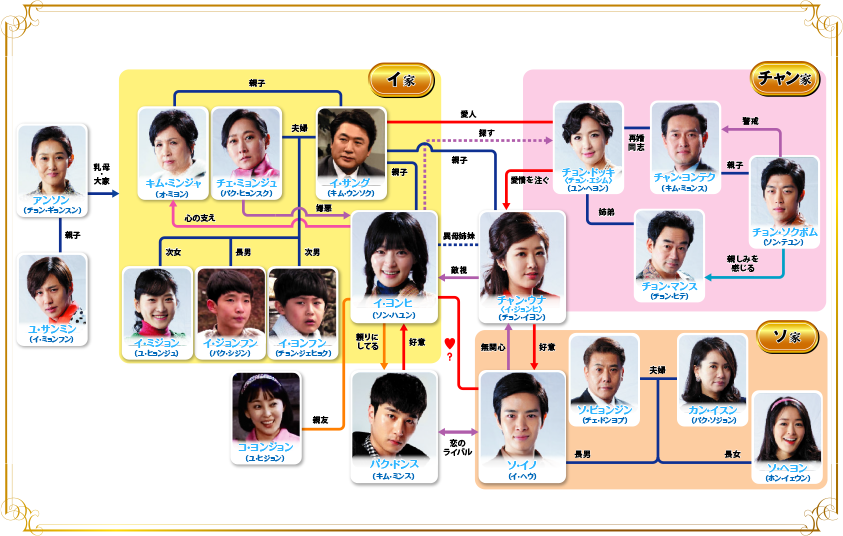 登場人物相関図